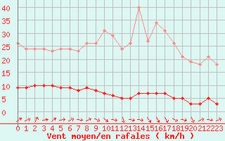Courbe de la force du vent pour Connerr (72)