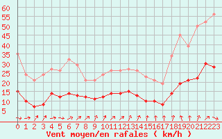 Courbe de la force du vent pour Combs-la-Ville (77)