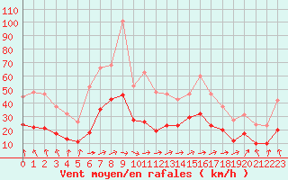 Courbe de la force du vent pour Saint-Michel-Mont-Mercure (85)