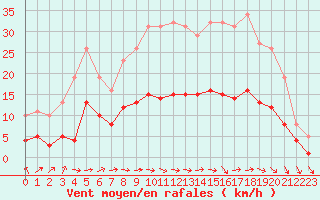 Courbe de la force du vent pour Sorcy-Bauthmont (08)
