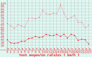 Courbe de la force du vent pour Perpignan (66)