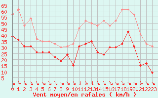 Courbe de la force du vent pour Millau - Soulobres (12)