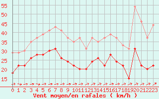 Courbe de la force du vent pour Brignogan (29)