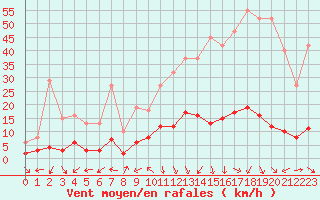 Courbe de la force du vent pour Xert / Chert (Esp)