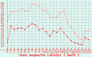 Courbe de la force du vent pour Cap Pertusato (2A)