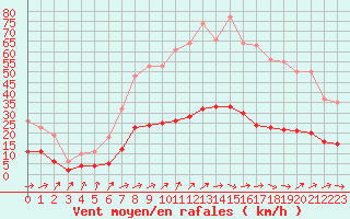 Courbe de la force du vent pour Boulaide (Lux)