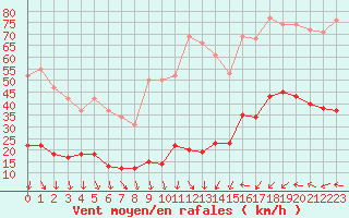 Courbe de la force du vent pour La Beaume (05)