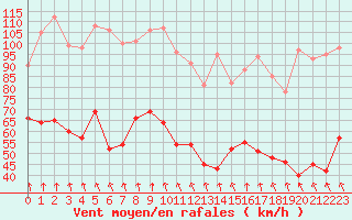 Courbe de la force du vent pour Mont-Aigoual (30)