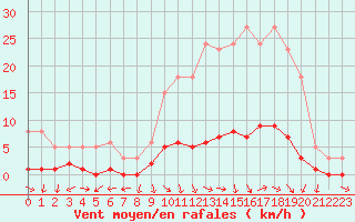 Courbe de la force du vent pour Challes-les-Eaux (73)