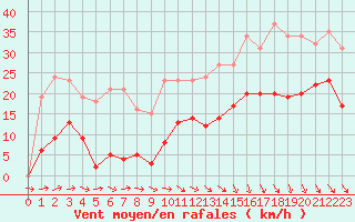 Courbe de la force du vent pour Bonnecombe - Les Salces (48)