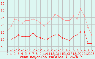 Courbe de la force du vent pour Monts-sur-Guesnes (86)