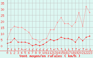 Courbe de la force du vent pour Lans-en-Vercors - Les Allires (38)