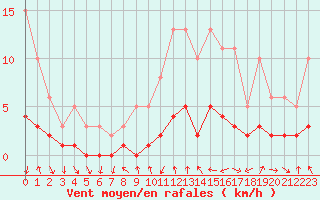 Courbe de la force du vent pour Le Vigan (30)