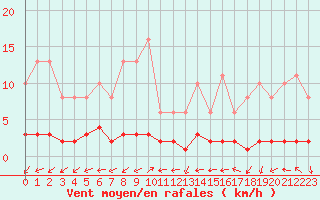Courbe de la force du vent pour Trgueux (22)