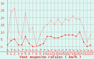 Courbe de la force du vent pour Anglars St-Flix(12)