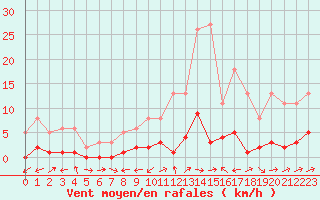Courbe de la force du vent pour Le Luc (83)