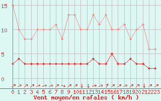 Courbe de la force du vent pour Triel-sur-Seine (78)