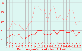 Courbe de la force du vent pour Saint-Julien-en-Quint (26)