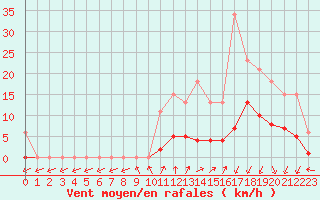 Courbe de la force du vent pour Petiville (76)