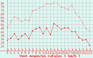 Courbe de la force du vent pour Avignon (84)