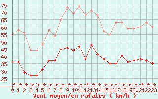 Courbe de la force du vent pour Cap Cpet (83)