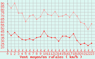 Courbe de la force du vent pour Montlimar (26)