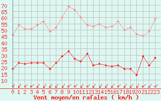 Courbe de la force du vent pour Mont-Saint-Vincent (71)