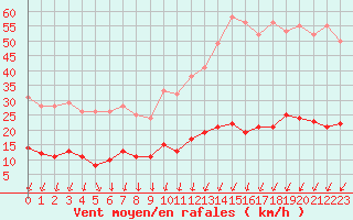 Courbe de la force du vent pour Nantes (44)