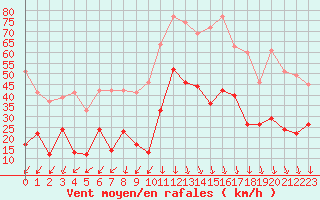 Courbe de la force du vent pour Saint-Auban (04)