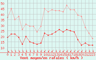Courbe de la force du vent pour Brive-Souillac (19)