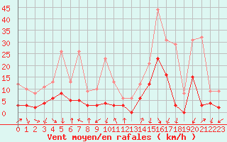 Courbe de la force du vent pour Bagnres-de-Luchon (31)