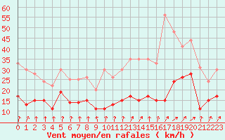 Courbe de la force du vent pour Strasbourg (67)