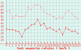 Courbe de la force du vent pour Orange (84)