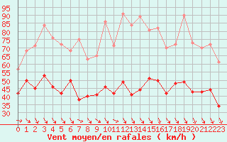 Courbe de la force du vent pour Ouessant (29)