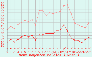 Courbe de la force du vent pour Belfort-Dorans (90)