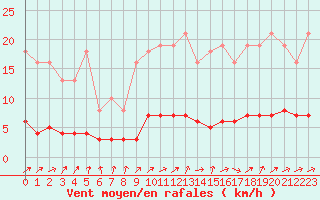 Courbe de la force du vent pour Tthieu (40)