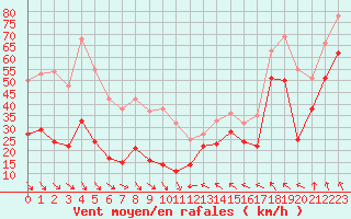 Courbe de la force du vent pour Leucate (11)