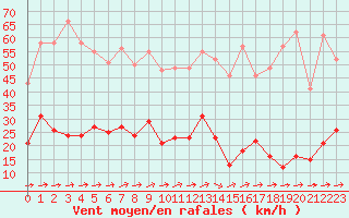 Courbe de la force du vent pour Vannes-Sn (56)