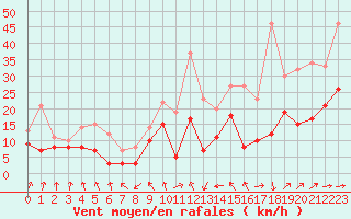 Courbe de la force du vent pour Toulouse-Blagnac (31)