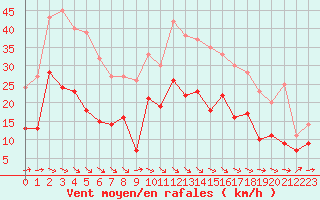 Courbe de la force du vent pour Dinard (35)