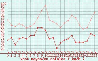 Courbe de la force du vent pour La Ciotat / Bec de l