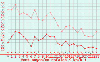 Courbe de la force du vent pour Millau - Soulobres (12)