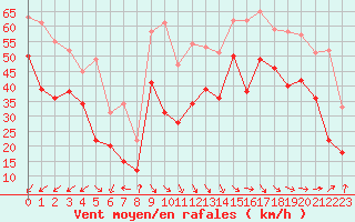 Courbe de la force du vent pour Brignogan (29)