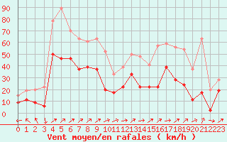 Courbe de la force du vent pour Ile Rousse (2B)