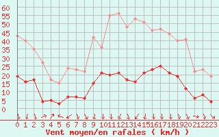 Courbe de la force du vent pour Mende - Chabrits (48)