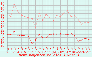 Courbe de la force du vent pour Nmes - Courbessac (30)