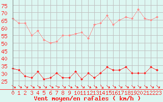 Courbe de la force du vent pour Leucate (11)