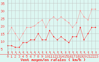 Courbe de la force du vent pour Creil (60)