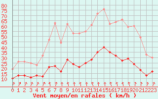 Courbe de la force du vent pour Montlimar (26)