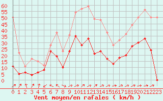 Courbe de la force du vent pour Cap Corse (2B)